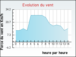 Evolution du vent de la ville Ville-d'Avray